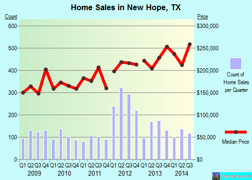 New Hope,TX real estate house value index trend