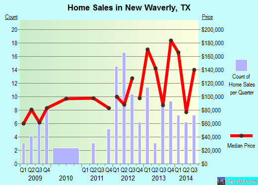 New Waverly,TX real estate house value index trend