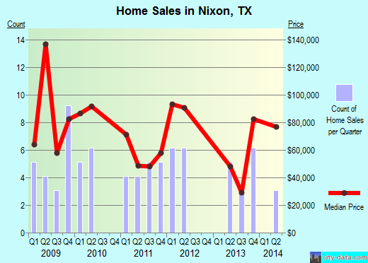 Nixon,TX real estate house value index trend