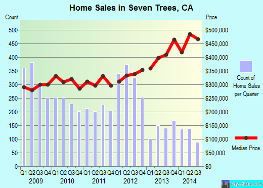 Seven Trees,CA real estate house value index trend