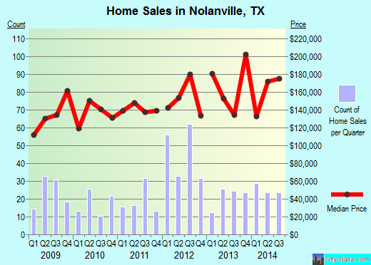 Nolanville,TX real estate house value index trend
