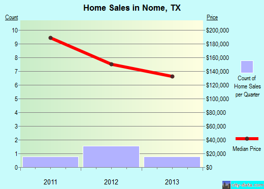 Nome,TX real estate house value index trend