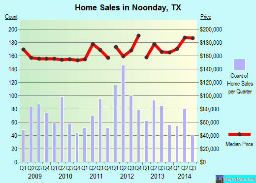 Noonday,TX real estate house value index trend