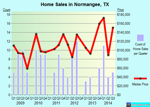 Normangee,TX real estate house value index trend