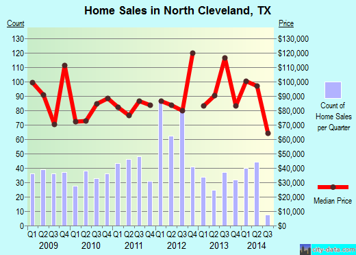 North Cleveland,TX real estate house value index trend
