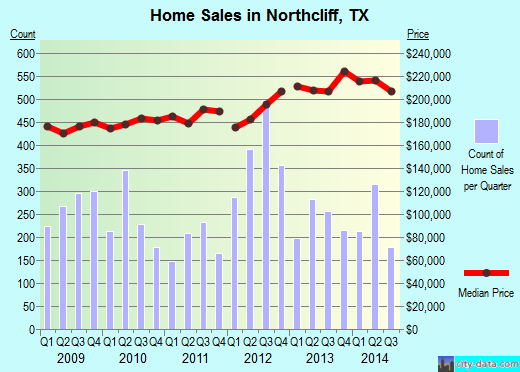 Northcliff,TX real estate house value index trend