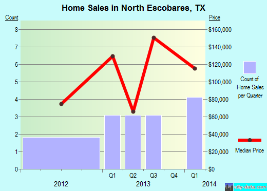 North Escobares,TX real estate house value index trend