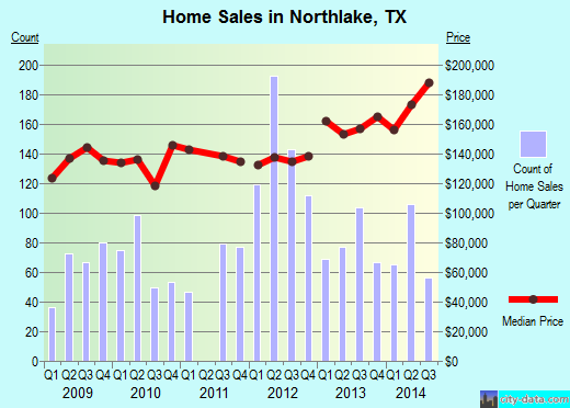 Northlake,TX real estate house value index trend