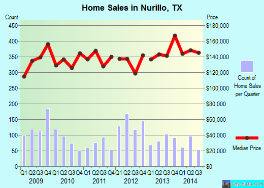 Nurillo,TX real estate house value index trend