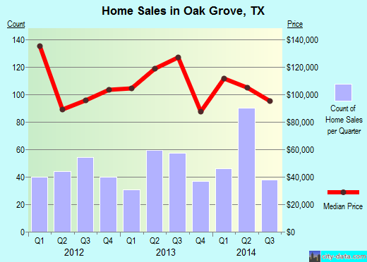 Oak Grove,TX real estate house value index trend