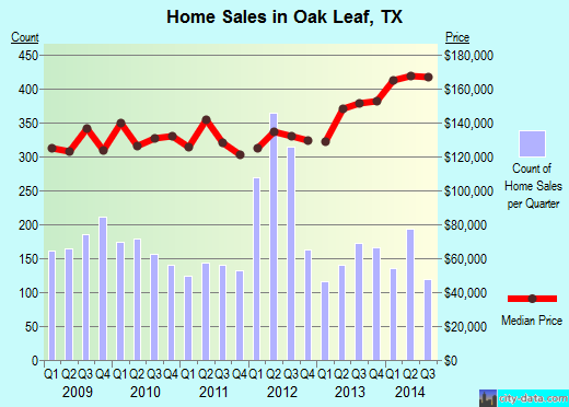 Oak Leaf,TX real estate house value index trend