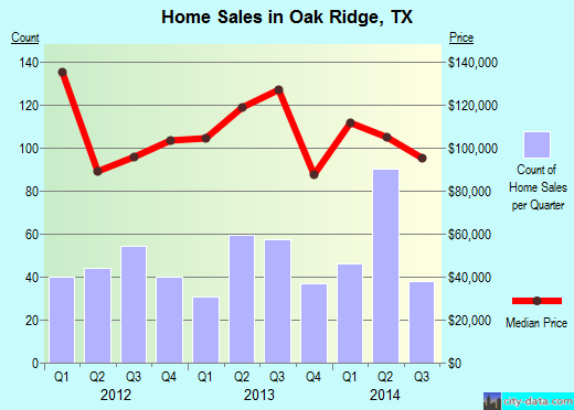 Oak Ridge,TX real estate house value index trend