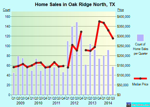 Oak Ridge North,TX real estate house value index trend