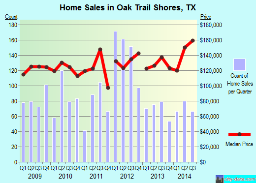 Oak Trail Shores,TX real estate house value index trend