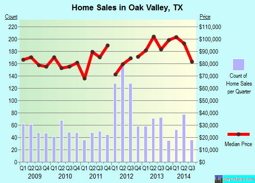 Oak Valley,TX real estate house value index trend