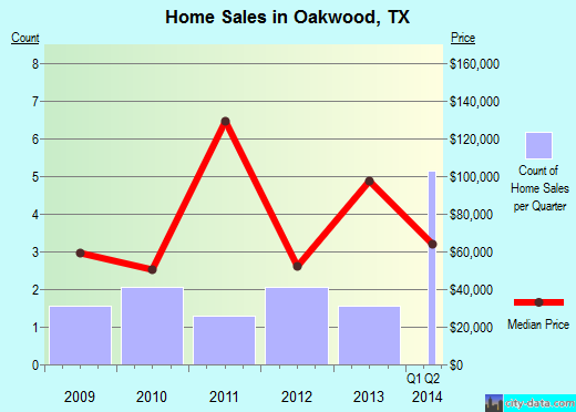 Oakwood,TX real estate house value index trend
