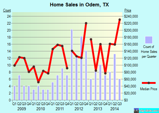 Odem,TX real estate house value index trend