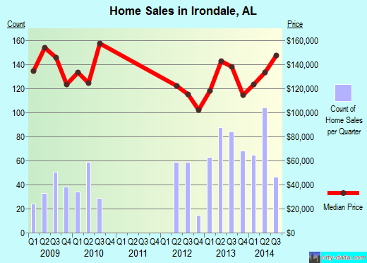 Irondale,AL index of house prices