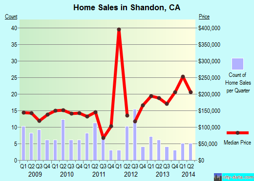 Shandon,CA real estate house value index trend