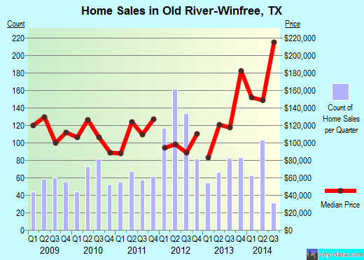 Old River-Winfree,TX index of house prices