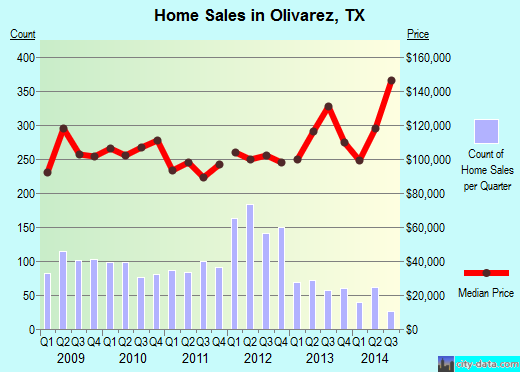 Olivarez,TX real estate house value index trend