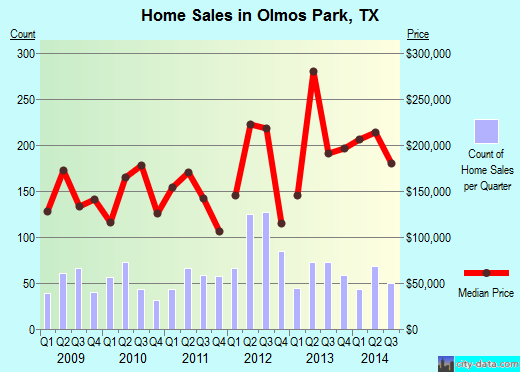 Olmos Park,TX real estate house value index trend