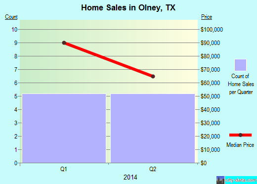 Olney,TX real estate house value index trend