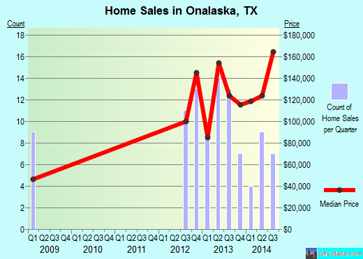 Onalaska,TX real estate house value index trend