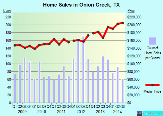 Onion Creek,TX real estate house value index trend