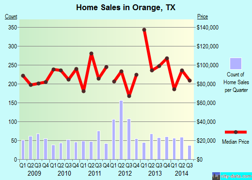 Orange,TX real estate house