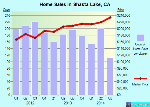 Shasta Lake,CA real estate house value index trend