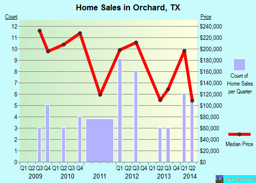 Orchard,TX real estate house value index trend