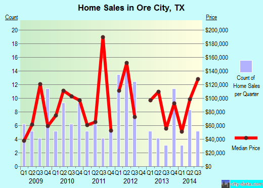 Ore City,TX real estate house value index trend