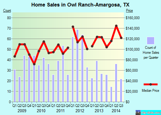 Owl Ranch-Amargosa,TX real estate house value index trend