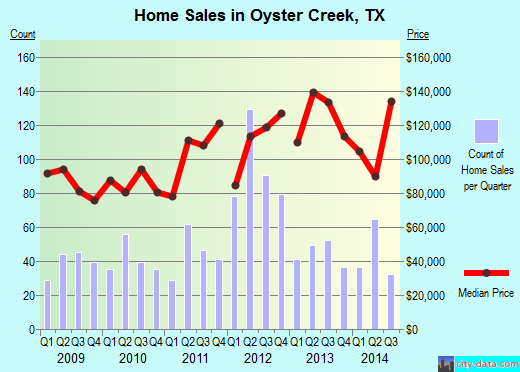 Oyster Creek,TX real estate house value index trend