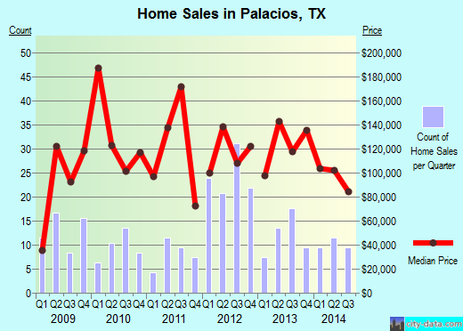 Palacios,TX index of house prices