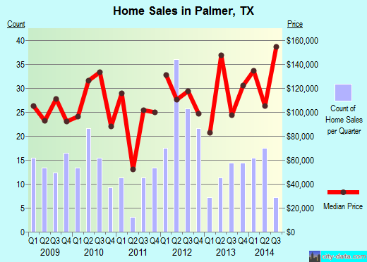 Palmer,TX real estate house value index trend