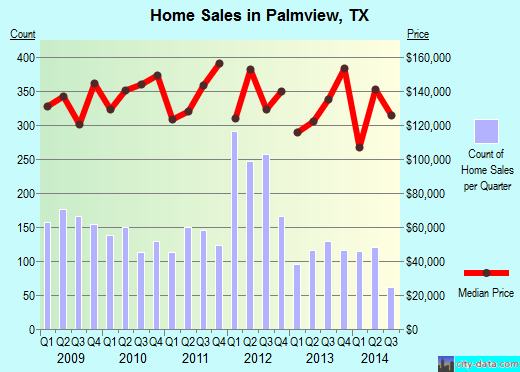 Palmview, TX index of house prices