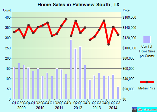 Palmview South,TX real estate house value index trend