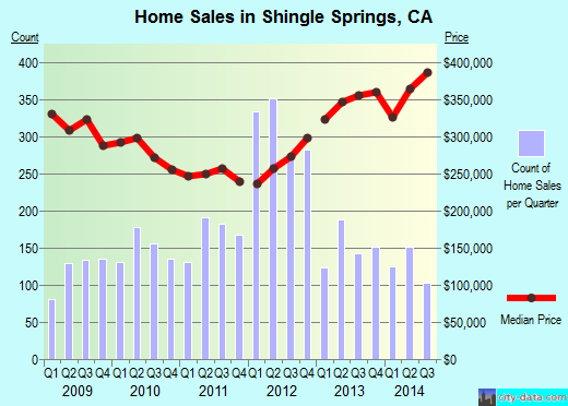 Shingle Springs,CA real estate house value index trend