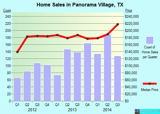 Panorama Village,TX real estate house value index trend