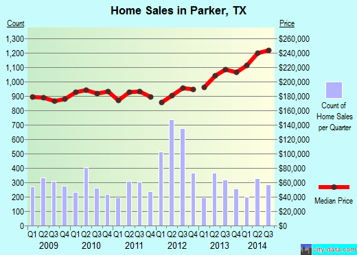 Parker,TX real estate house value index trend