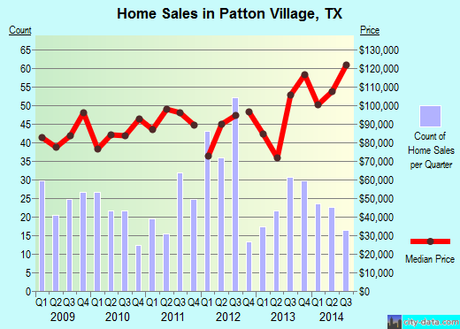 Patton Village,TX real estate house value index trend