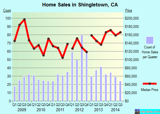Shingletown,CA real estate house value index trend