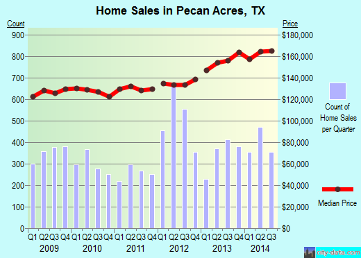 Pecan Acres,TX real estate house value index trend