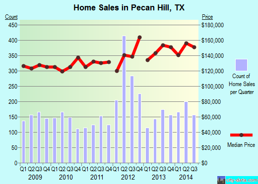 Pecan Hill,TX real estate house value index trend