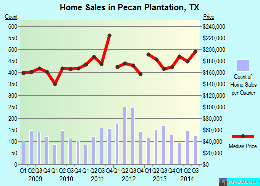 Pecan Plantation,TX real estate house value index trend
