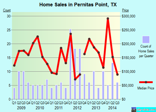 Pernitas Point,TX real estate house value index trend