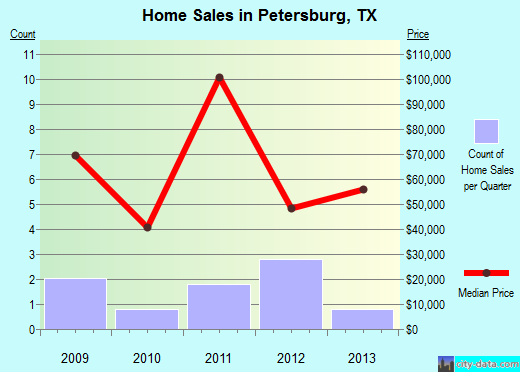 Petersburg,TX real estate house value index trend