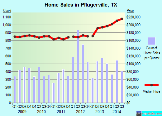Pflugerville,TX real estate house value index trend
